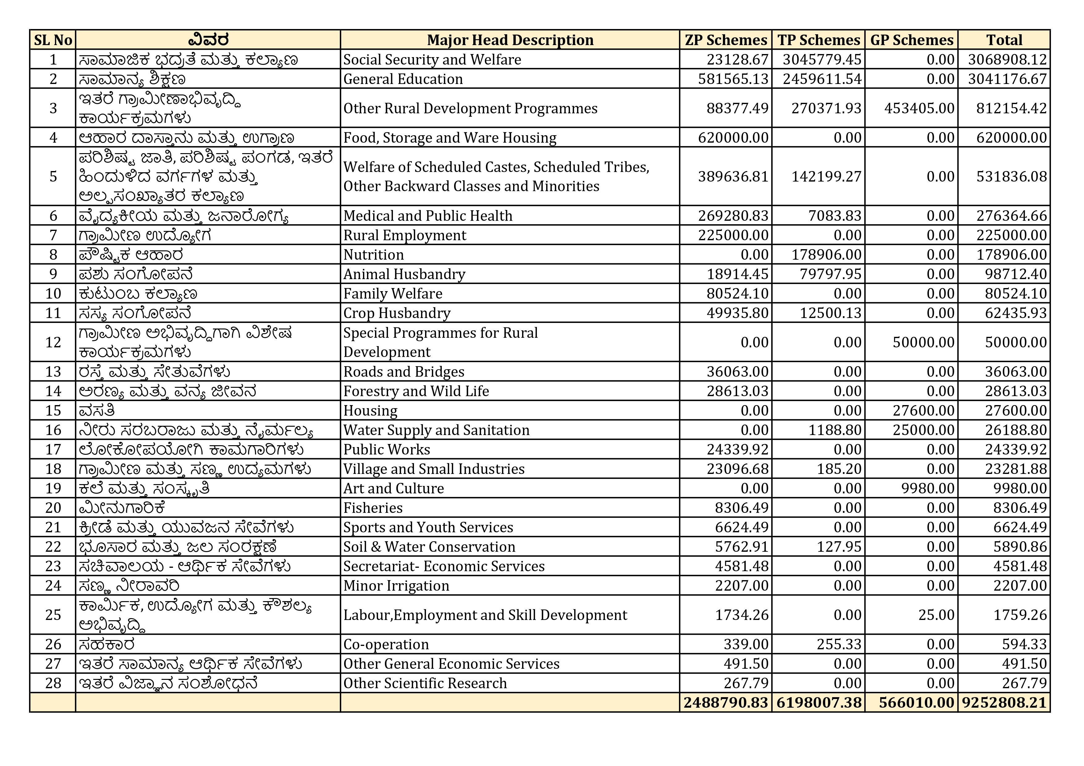 Annual Fund Allocation for ZP, TP and GP – Karnataka